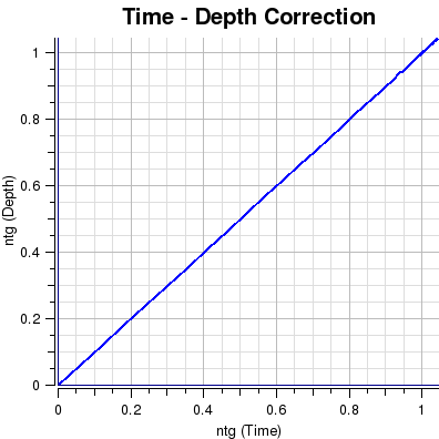 Net to gross correction curve