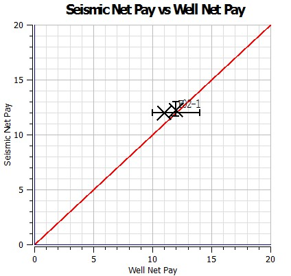 Seismic Net Pay vs Well Net Pay
